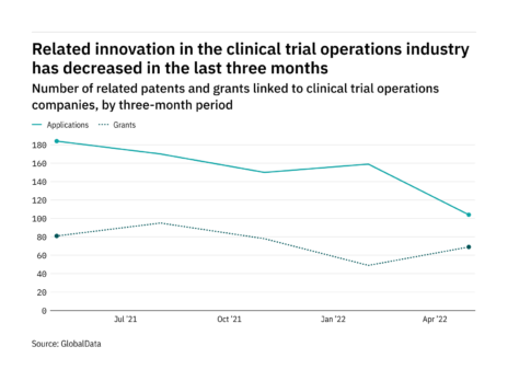 截至5月，临床试验中的云创新在三个月内下降