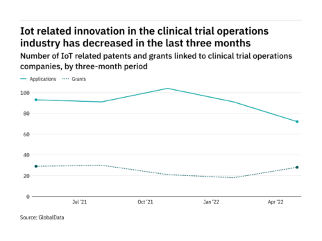 物联网:在截至5月的过去三个月里，临床试验操作的创新有所下降